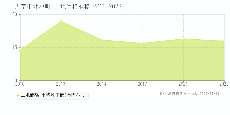 天草市北原町の土地価格推移グラフ 