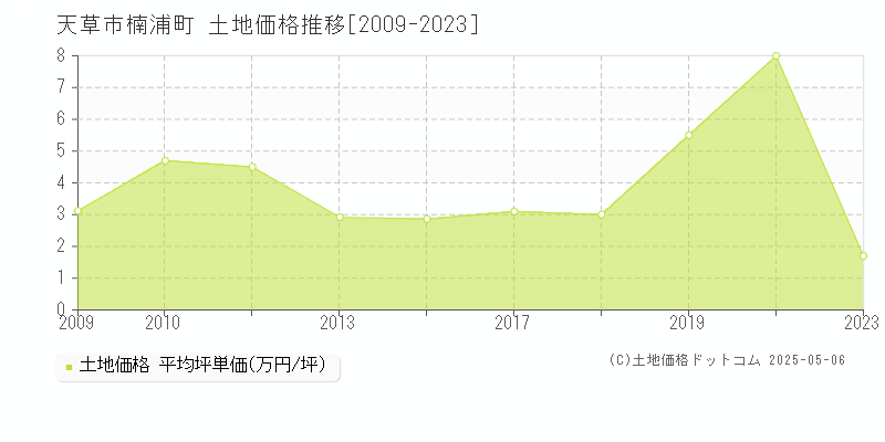 楠浦町(天草市)の土地価格推移グラフ(坪単価)[2009-2023年]