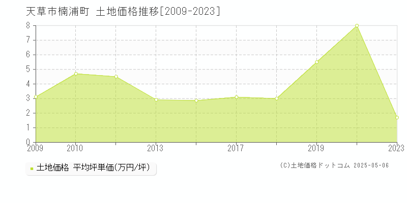 天草市楠浦町の土地価格推移グラフ 