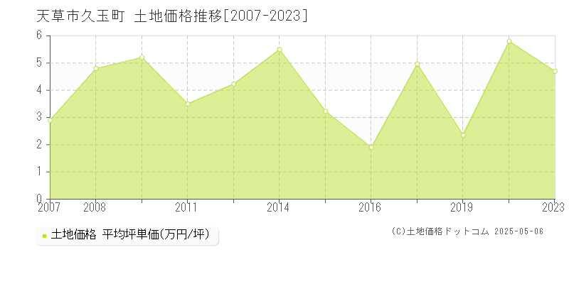 久玉町(天草市)の土地価格推移グラフ(坪単価)[2007-2023年]