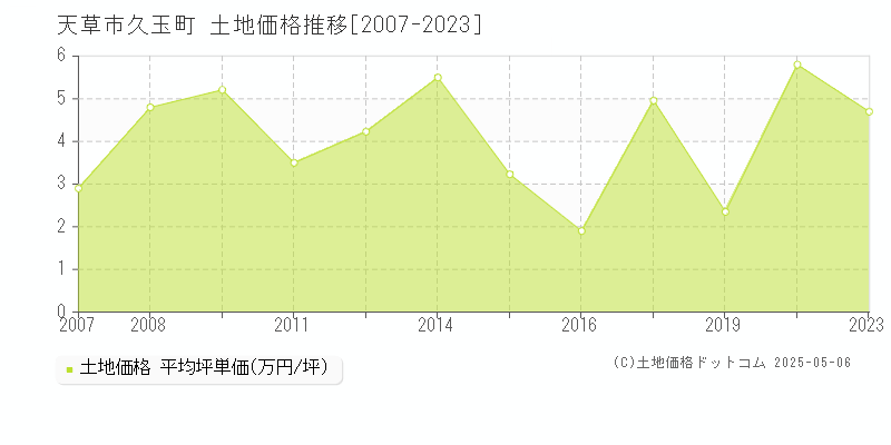 天草市久玉町の土地価格推移グラフ 