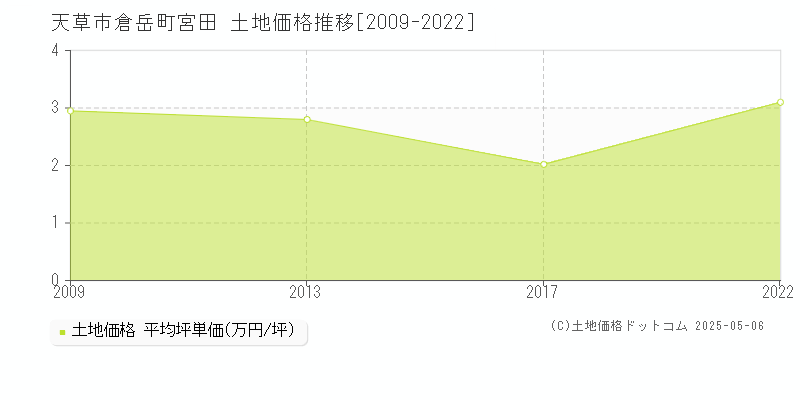 倉岳町宮田(天草市)の土地価格推移グラフ(坪単価)[2009-2022年]
