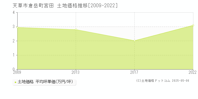 天草市倉岳町宮田の土地価格推移グラフ 