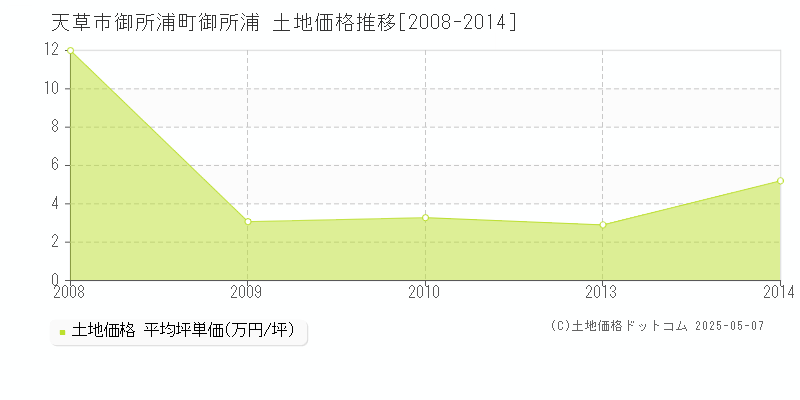 御所浦町御所浦(天草市)の土地価格推移グラフ(坪単価)[2008-2014年]