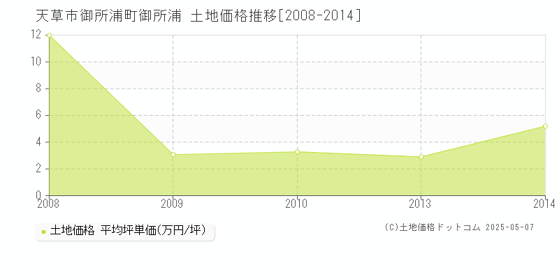 天草市御所浦町御所浦の土地価格推移グラフ 