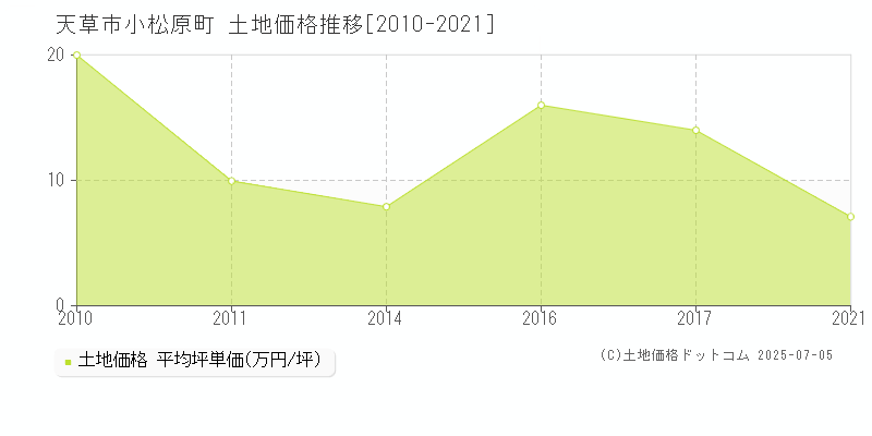 小松原町(天草市)の土地価格推移グラフ(坪単価)[2010-2021年]