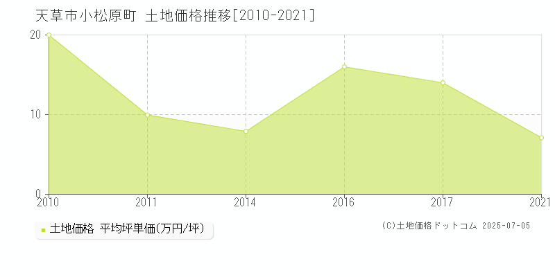 天草市小松原町の土地価格推移グラフ 