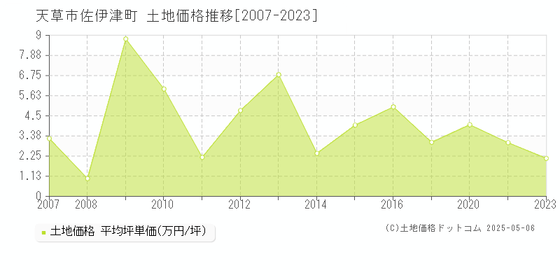 佐伊津町(天草市)の土地価格推移グラフ(坪単価)[2007-2023年]