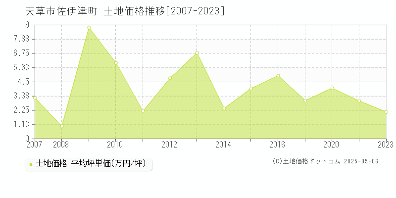 天草市佐伊津町の土地価格推移グラフ 