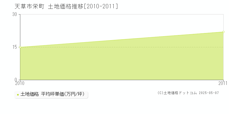 栄町(天草市)の土地価格推移グラフ(坪単価)[2010-2011年]