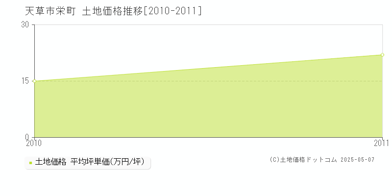 天草市栄町の土地価格推移グラフ 