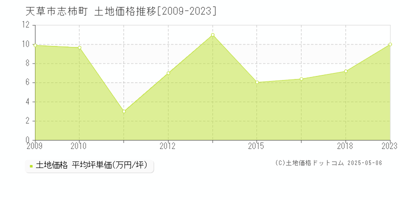 志柿町(天草市)の土地価格推移グラフ(坪単価)[2009-2023年]