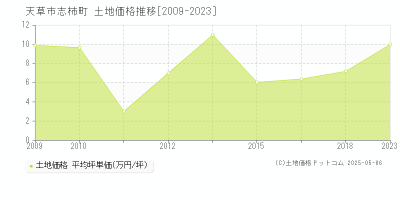 天草市志柿町の土地価格推移グラフ 