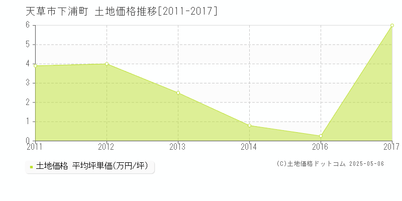 下浦町(天草市)の土地価格推移グラフ(坪単価)[2011-2017年]