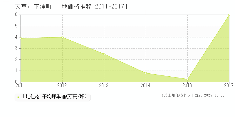 天草市下浦町の土地価格推移グラフ 