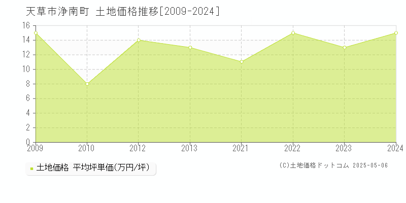 浄南町(天草市)の土地価格推移グラフ(坪単価)[2009-2024年]