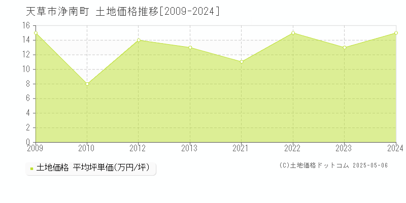 天草市浄南町の土地価格推移グラフ 