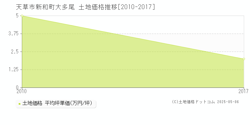 新和町大多尾(天草市)の土地価格推移グラフ(坪単価)[2010-2017年]