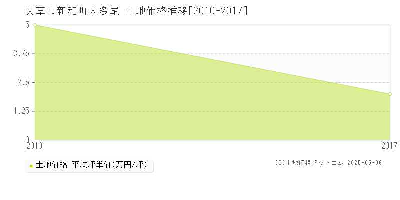 天草市新和町大多尾の土地価格推移グラフ 