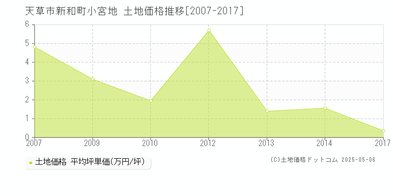 新和町小宮地(天草市)の土地価格推移グラフ(坪単価)[2007-2017年]