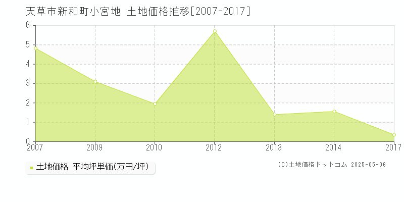 天草市新和町小宮地の土地価格推移グラフ 