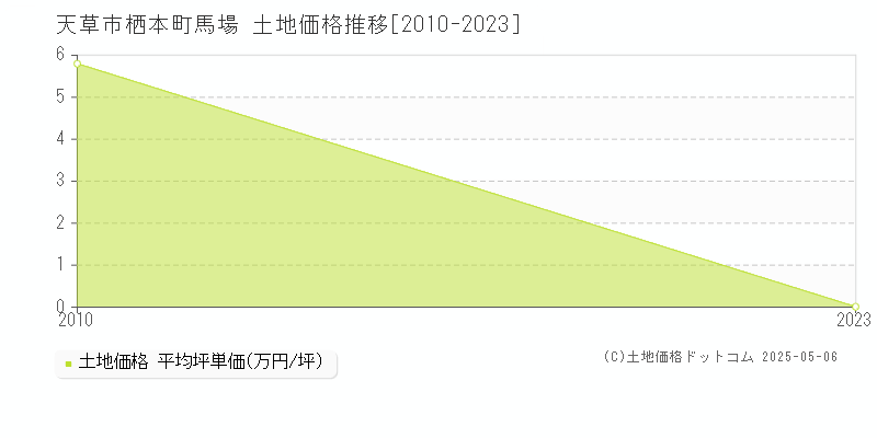 天草市栖本町馬場の土地価格推移グラフ 