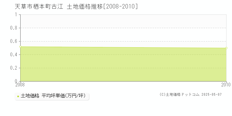 栖本町古江(天草市)の土地価格推移グラフ(坪単価)[2008-2010年]