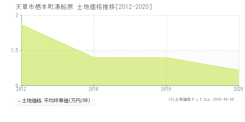 栖本町湯船原(天草市)の土地価格推移グラフ(坪単価)[2012-2020年]