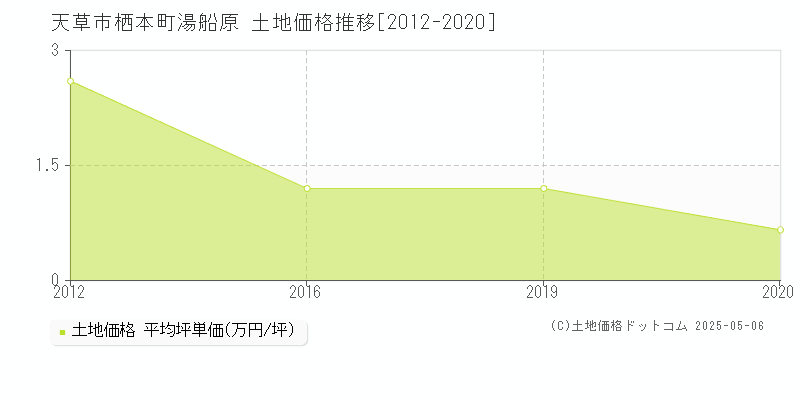 天草市栖本町湯船原の土地価格推移グラフ 