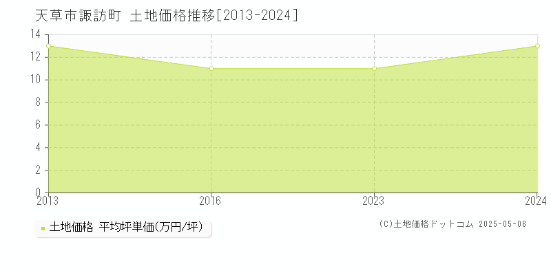諏訪町(天草市)の土地価格推移グラフ(坪単価)[2013-2024年]