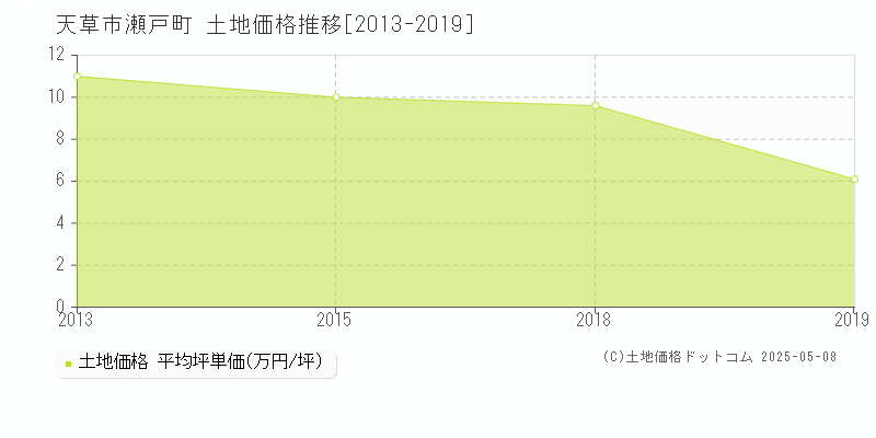 瀬戸町(天草市)の土地価格推移グラフ(坪単価)[2013-2019年]