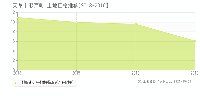 天草市瀬戸町の土地価格推移グラフ 