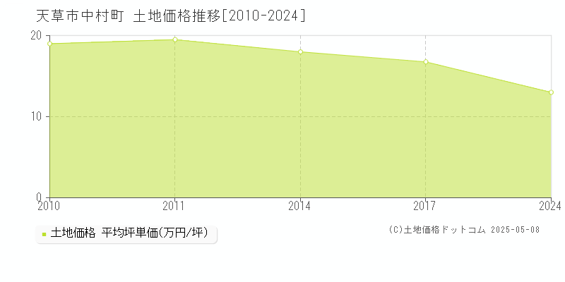 中村町(天草市)の土地価格推移グラフ(坪単価)[2010-2024年]