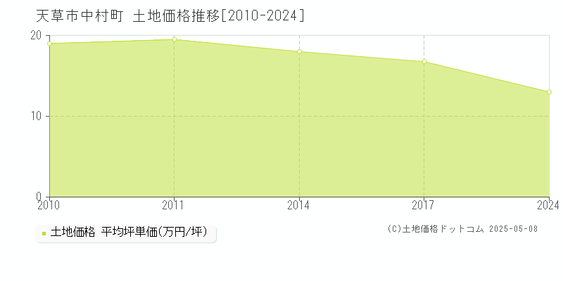 天草市中村町の土地価格推移グラフ 