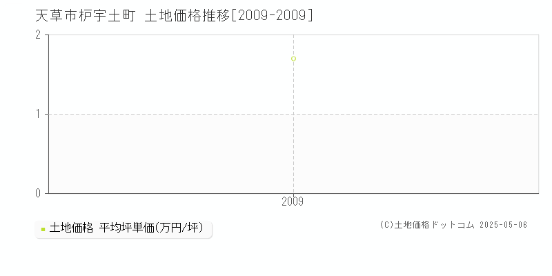 枦宇土町(天草市)の土地価格推移グラフ(坪単価)[2009-2009年]
