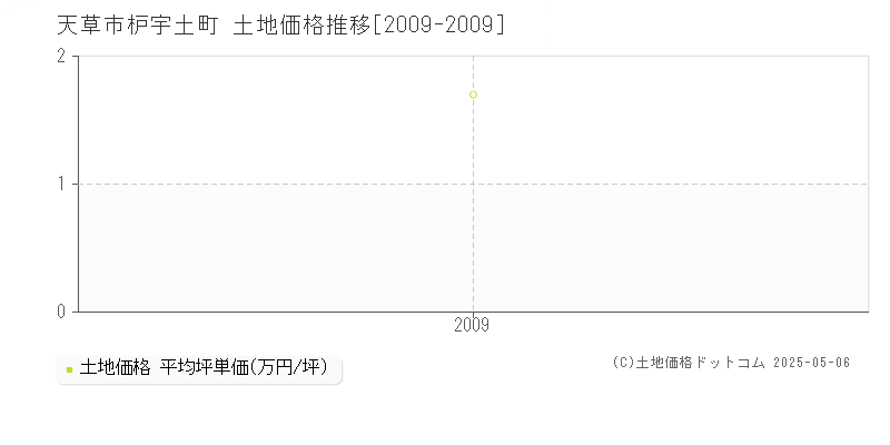 天草市枦宇土町の土地価格推移グラフ 