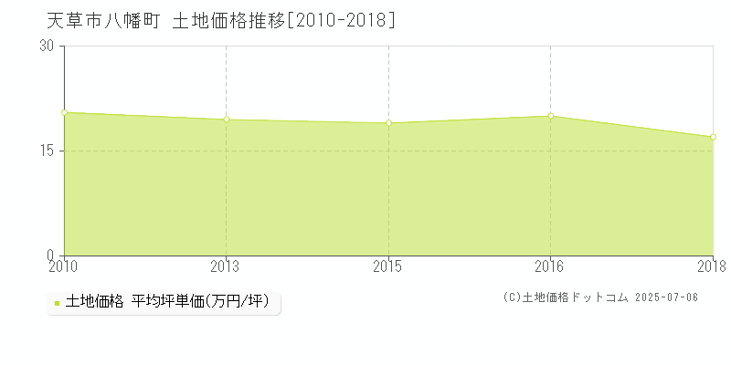 八幡町(天草市)の土地価格推移グラフ(坪単価)[2010-2018年]