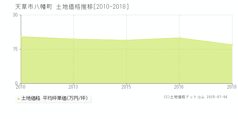 天草市八幡町の土地価格推移グラフ 