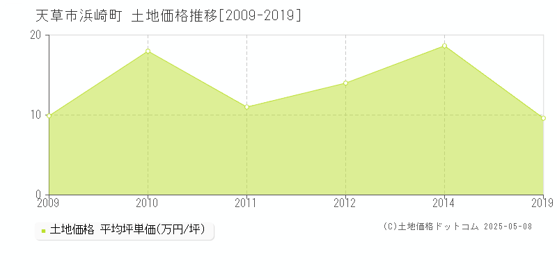 浜崎町(天草市)の土地価格推移グラフ(坪単価)[2009-2019年]