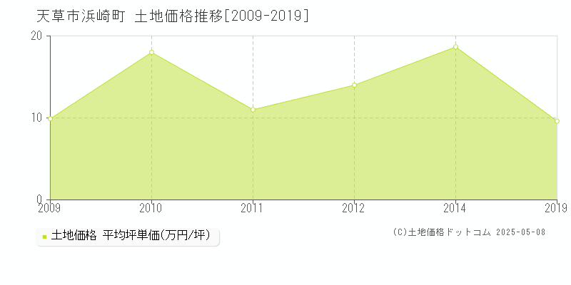 天草市浜崎町の土地価格推移グラフ 