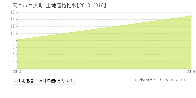 東浜町(天草市)の土地価格推移グラフ(坪単価)[2013-2019年]