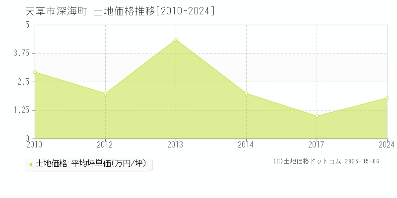 深海町(天草市)の土地価格推移グラフ(坪単価)[2010-2024年]