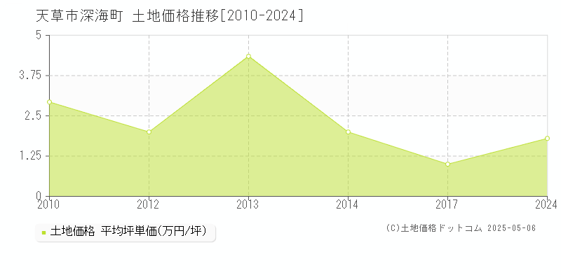 天草市深海町の土地価格推移グラフ 