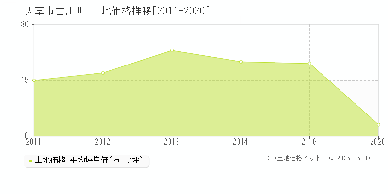 古川町(天草市)の土地価格推移グラフ(坪単価)[2011-2020年]