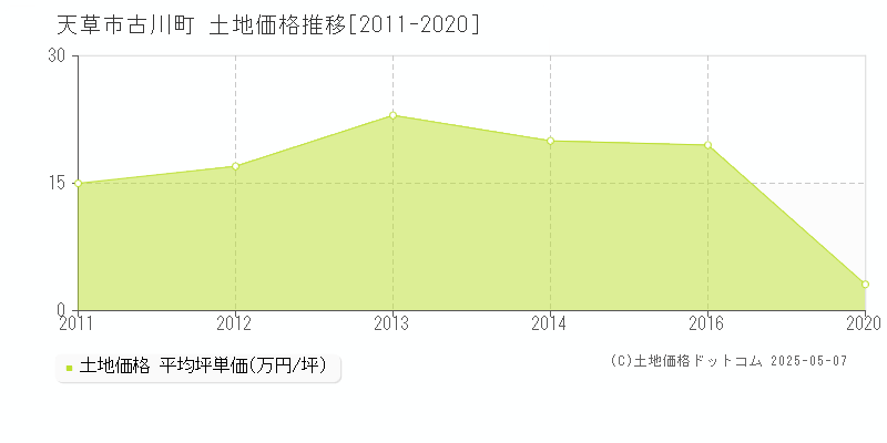 天草市古川町の土地価格推移グラフ 