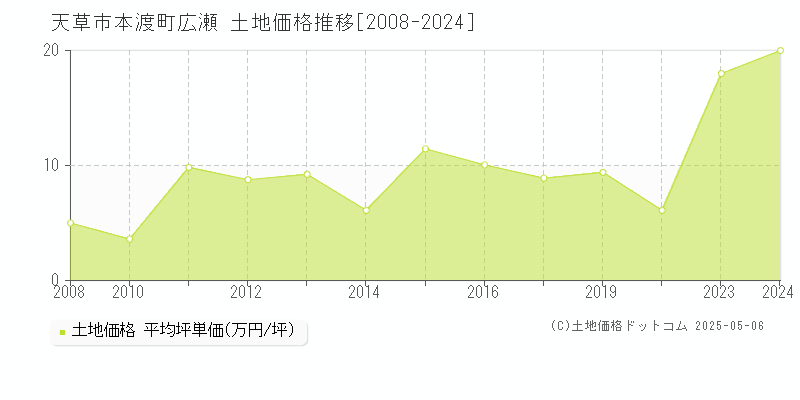 天草市本渡町広瀬の土地価格推移グラフ 