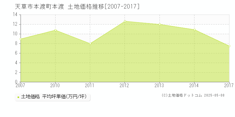 本渡町本渡(天草市)の土地価格推移グラフ(坪単価)[2007-2017年]