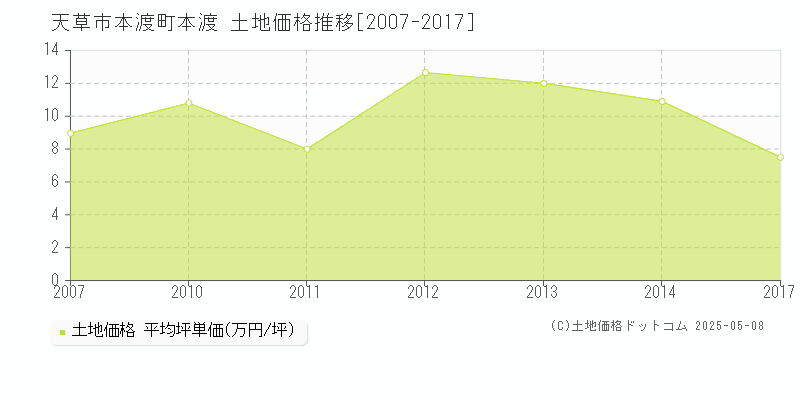 天草市本渡町本渡の土地価格推移グラフ 