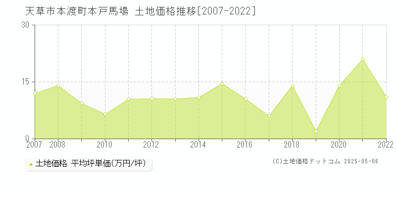 本渡町本戸馬場(天草市)の土地価格推移グラフ(坪単価)[2007-2022年]