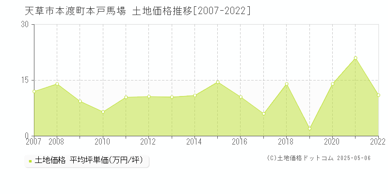 天草市本渡町本戸馬場の土地価格推移グラフ 